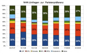 NHK-Umfragen NHK-Wahlumfragen